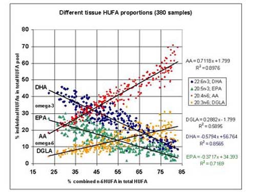 Tissue HUFA Diversity