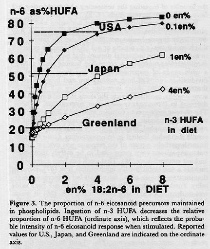 Different HUFA Strategies